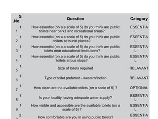 9
S
.No.
Question Category
1
1
How essential (on a a scale of 5) do you think are public
toilets near parks and recreational areas?
ESSENTIA
L
1
2
How essential (on a a scale of 5) do you think are public
toilets at tourist places?
ESSENTIA
L
1
3
How essential (on a a scale of 5) do you think are public
toilets near educational institutions?
ESSENTIA
L
1
4
How essential (on a a scale of 5) do you think are public
toilets at bus stops?
ESSENTIA
L
1
5
Size of toilets required RELAVANT
1
6
Type of toilet preferred - western/Indian RELAVANT
1
7
How clean are the available toilets (on a scale of 5) ? OPTIONAL
1
8
Is your locality having adequate water supply?
ESSENTIA
L
1
9
How visible and accessible are the available toilets (on a
scale of 5) ?
ESSENTIA
L
2
How comfortable are you in using public toilets?
ESSENTIA
 
