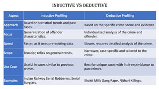 Forensic Psychology: Criminal Profiling.pptx