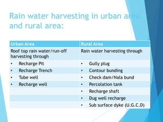 Techniques of rain water harvesting in urban and rural areas | PPTX