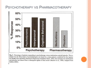 PSYCHOTHERAPY VS PHARMACOTHERAPY
 