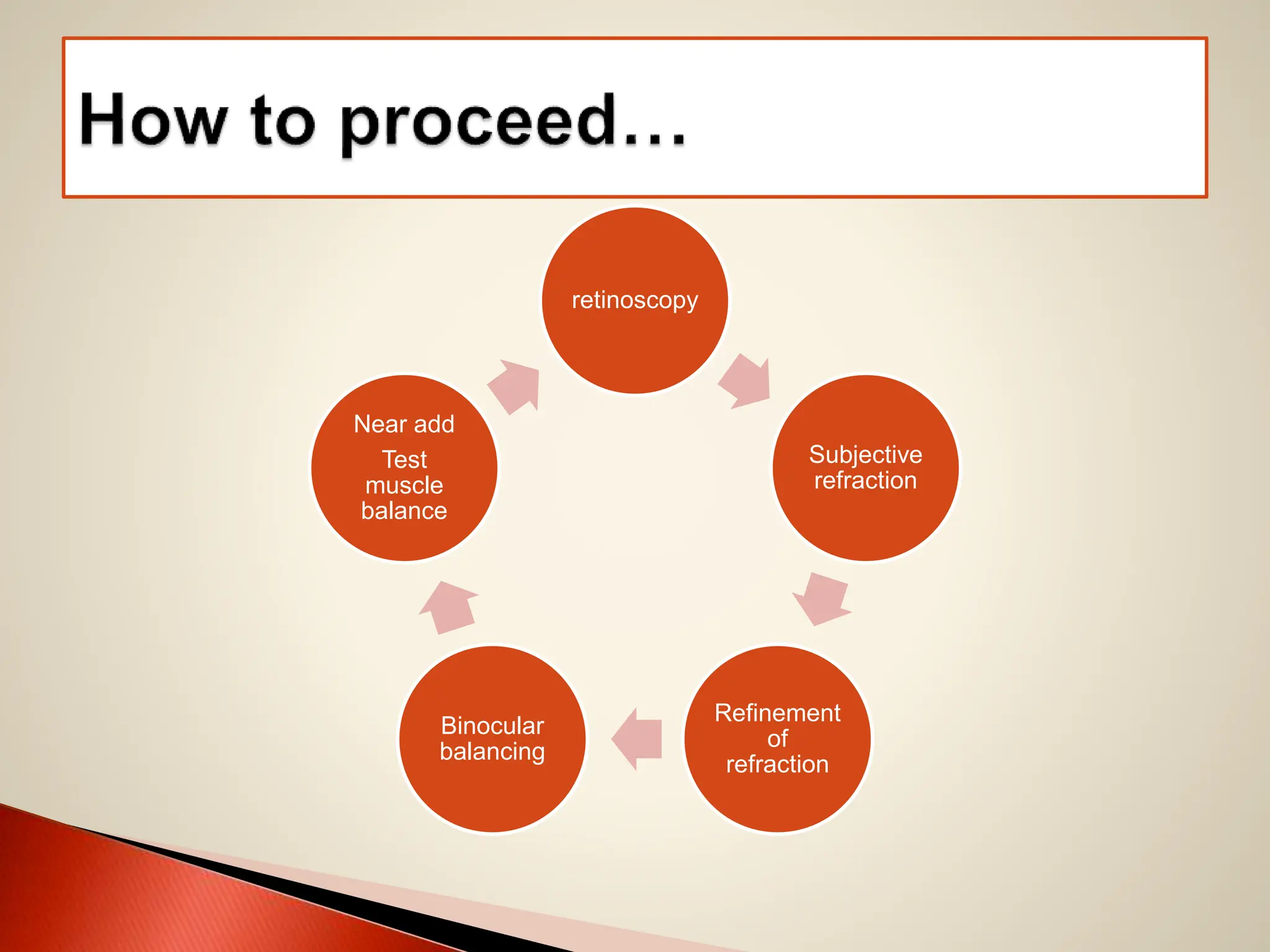 retinoscopy
Subjective
refraction
Refinement
of
refraction
Binocular
balancing
Near add
Test
muscle
balance
 