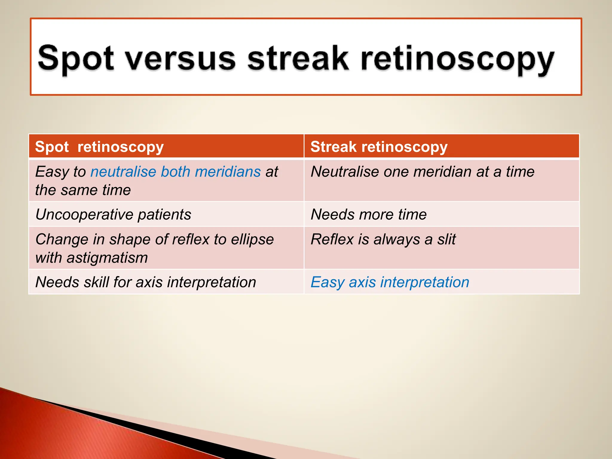Spot retinoscopy Streak retinoscopy
Easy to neutralise both meridians at
the same time
Neutralise one meridian at a time
Uncooperative patients Needs more time
Change in shape of reflex to ellipse
with astigmatism
Reflex is always a slit
Needs skill for axis interpretation Easy axis interpretation
 