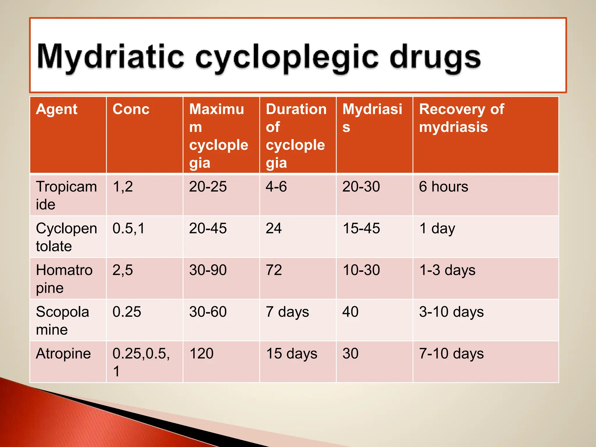 Agent Conc Maximu
m
cyclople
gia
Duration
of
cyclople
gia
Mydriasi
s
Recovery of
mydriasis
Tropicam
ide
1,2 20-25 4-6 20-30 6 hours
Cyclopen
tolate
0.5,1 20-45 24 15-45 1 day
Homatro
pine
2,5 30-90 72 10-30 1-3 days
Scopola
mine
0.25 30-60 7 days 40 3-10 days
Atropine 0.25,0.5,
1
120 15 days 30 7-10 days
 