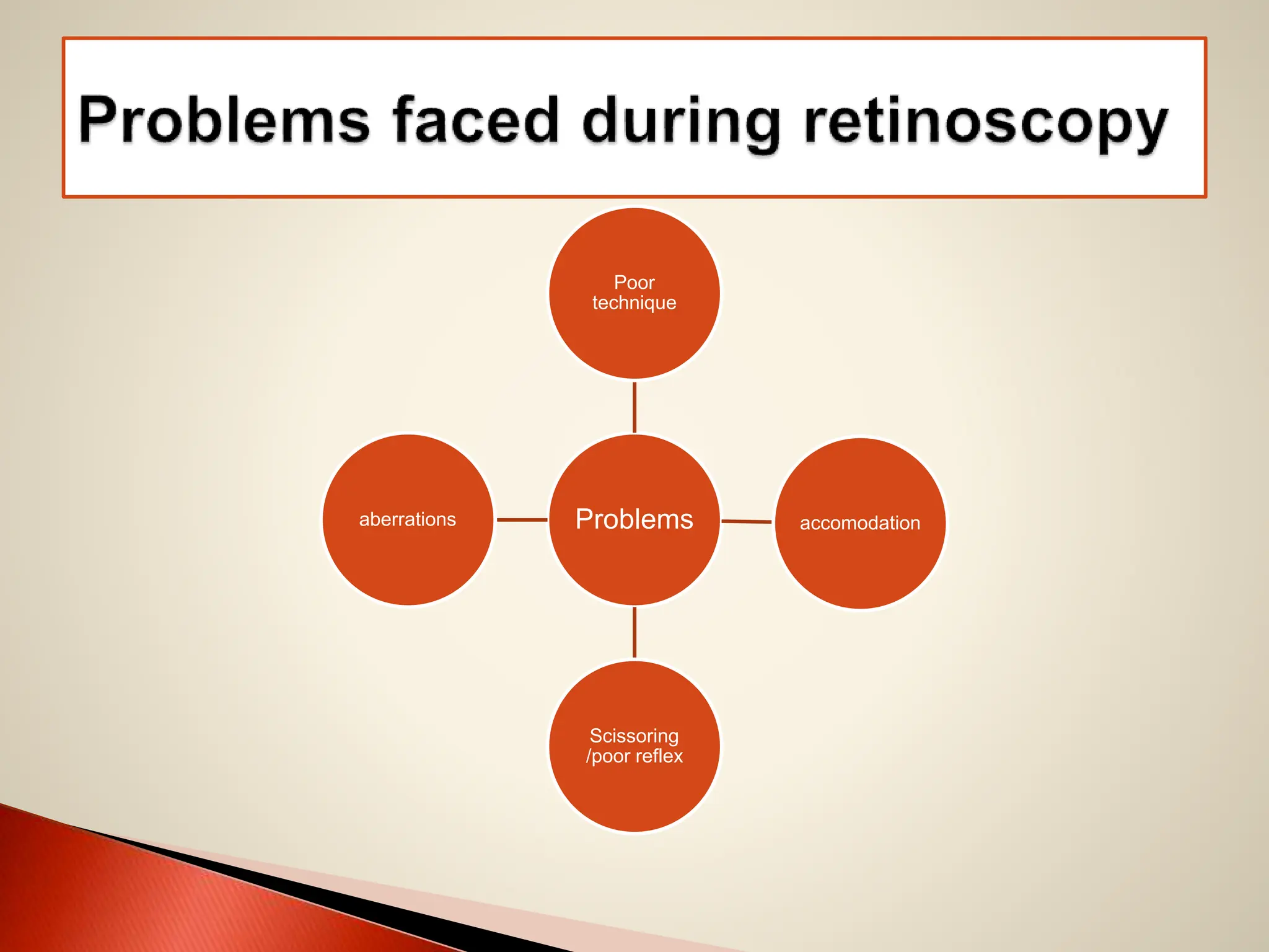 Problems
Poor
technique
accomodation
Scissoring
/poor reflex
aberrations
 