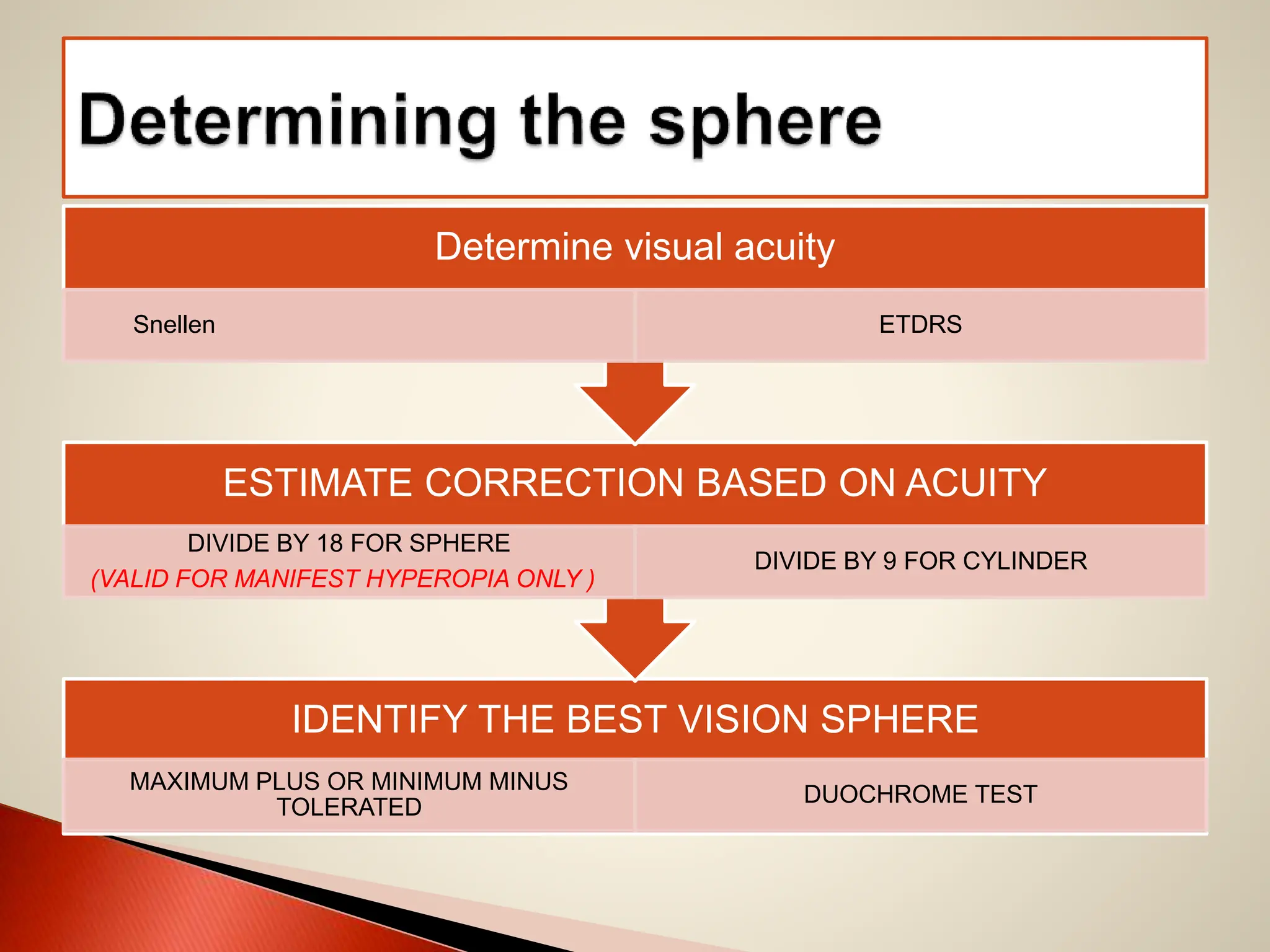 IDENTIFY THE BEST VISION SPHERE
MAXIMUM PLUS OR MINIMUM MINUS
TOLERATED
DUOCHROME TEST
ESTIMATE CORRECTION BASED ON ACUITY
DIVIDE BY 18 FOR SPHERE
(VALID FOR MANIFEST HYPEROPIA ONLY )
DIVIDE BY 9 FOR CYLINDER
Determine visual acuity
Snellen ETDRS
 