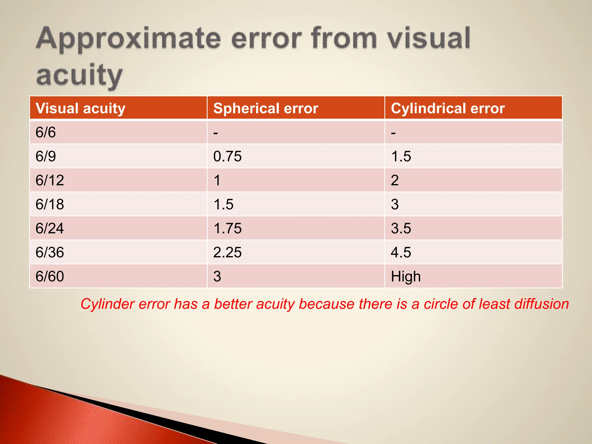 Visual acuity Spherical error Cylindrical error
6/6 - -
6/9 0.75 1.5
6/12 1 2
6/18 1.5 3
6/24 1.75 3.5
6/36 2.25 4.5
6/60 3 High
Cylinder error has a better acuity because there is a circle of least diffusion
 
