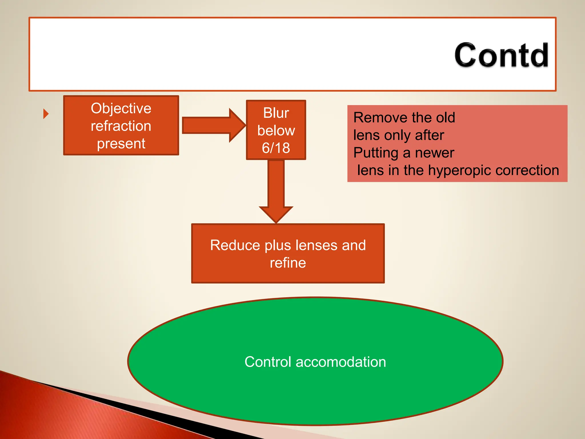  Objective
refraction
present
Blur
below
6/18
Reduce plus lenses and
refine
Remove the old
lens only after
Putting a newer
lens in the hyperopic correction
Control accomodation
 