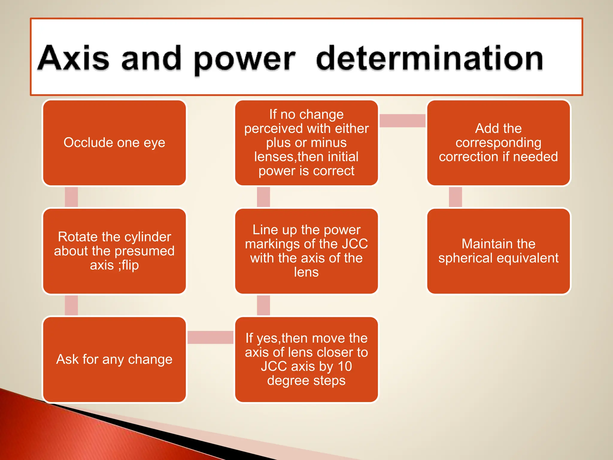 Occlude one eye
Rotate the cylinder
about the presumed
axis ;flip
Ask for any change
If yes,then move the
axis of lens closer to
JCC axis by 10
degree steps
Line up the power
markings of the JCC
with the axis of the
lens
If no change
perceived with either
plus or minus
lenses,then initial
power is correct
Add the
corresponding
correction if needed
Maintain the
spherical equivalent
 