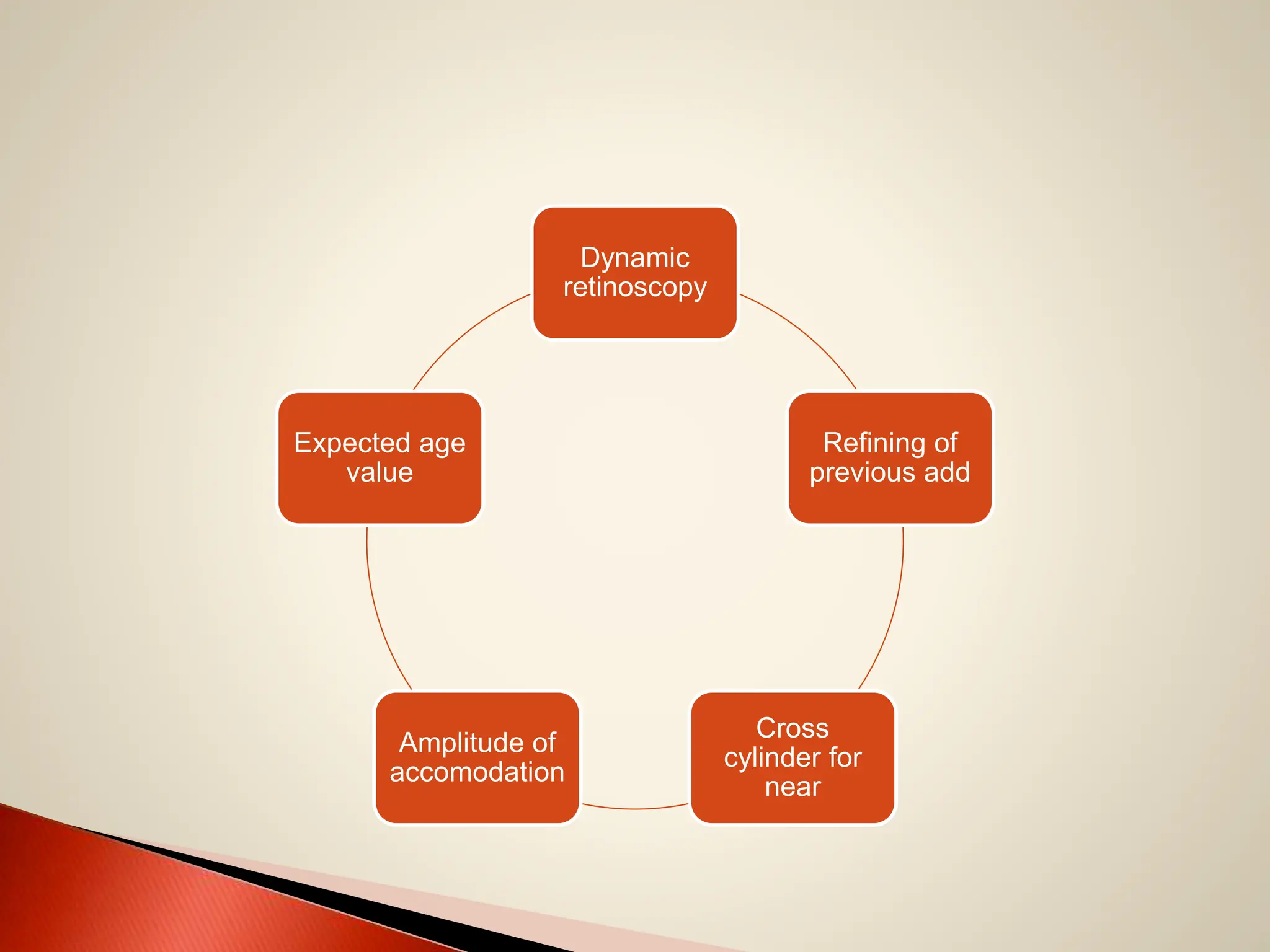 Dynamic
retinoscopy
Refining of
previous add
Cross
cylinder for
near
Amplitude of
accomodation
Expected age
value
 