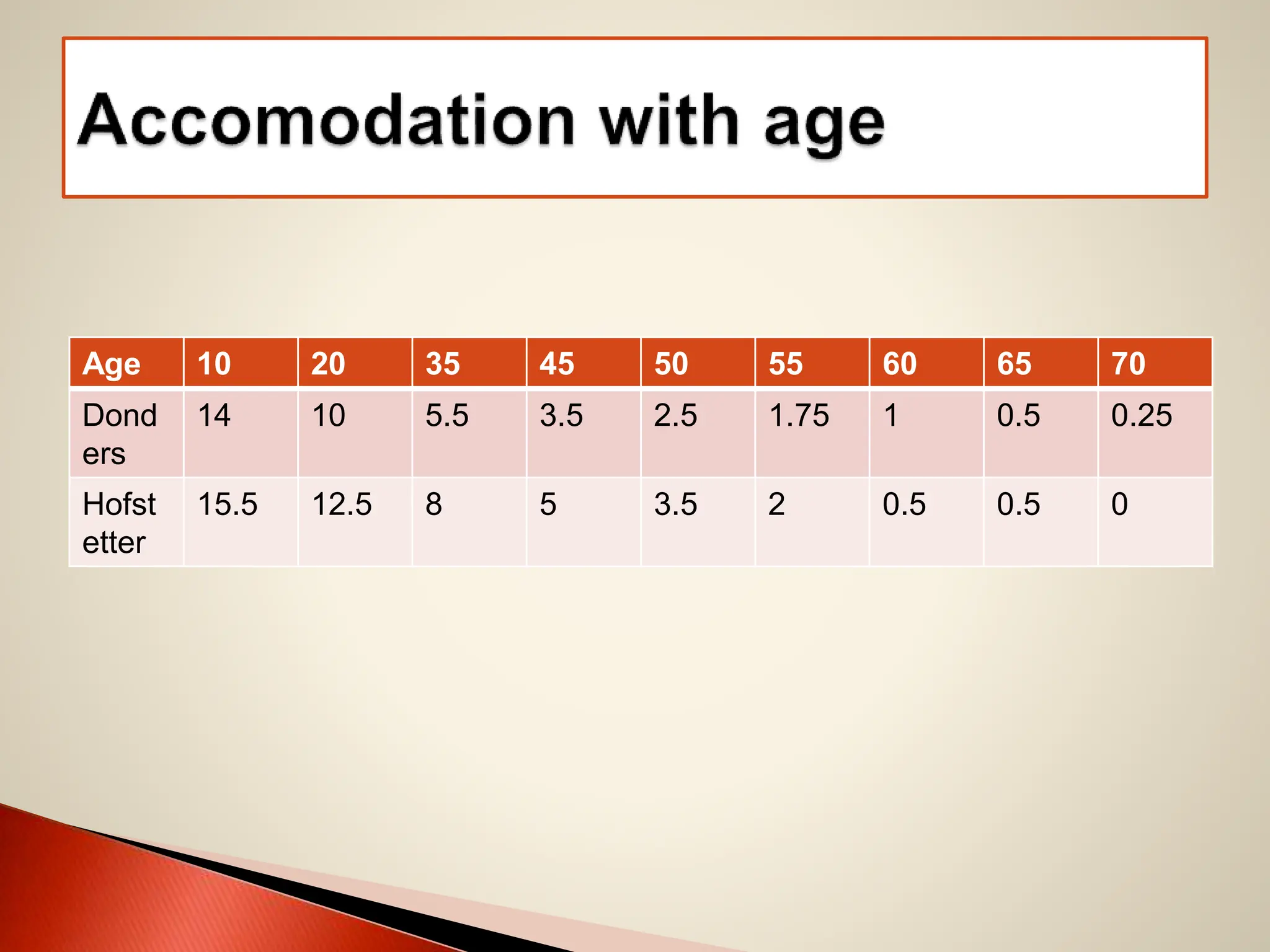 Age 10 20 35 45 50 55 60 65 70
Dond
ers
14 10 5.5 3.5 2.5 1.75 1 0.5 0.25
Hofst
etter
15.5 12.5 8 5 3.5 2 0.5 0.5 0
 