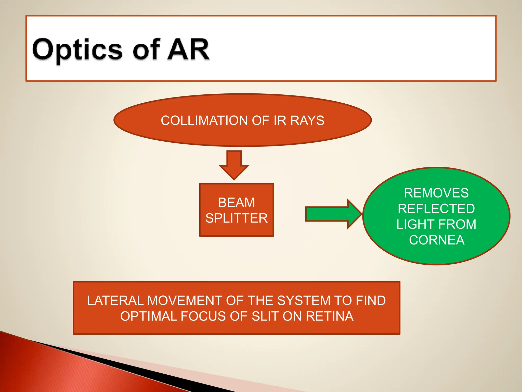 COLLIMATION OF IR RAYS
BEAM
SPLITTER
REMOVES
REFLECTED
LIGHT FROM
CORNEA
LATERAL MOVEMENT OF THE SYSTEM TO FIND
OPTIMAL FOCUS OF SLIT ON RETINA
 