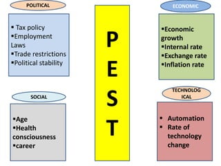  Tax policy
Employment
Laws
Trade restrictions
Political stability
Economic
growth
Internal rate
Exchange rate
Inflation rate
POLITICAL ECONOMIC
Age
Health
consciousness
career
SOCIAL
 Automation
 Rate of
technology
change
TECHNOLOG
ICAL
P
E
S
T
 