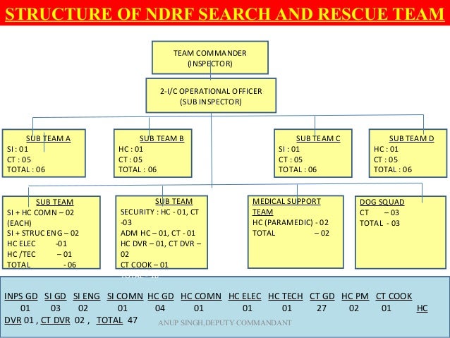 Techniques of search and rescue (2)