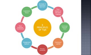 8
PRINCIPLES
OF TQM
Strategic &
Systematic
approach
Fact
based on
decision
making
Continues
improve
-ment
Communi
-cation
Process
Centered
Integrated
System
Total
Employee
involvement
Customer
focus
 