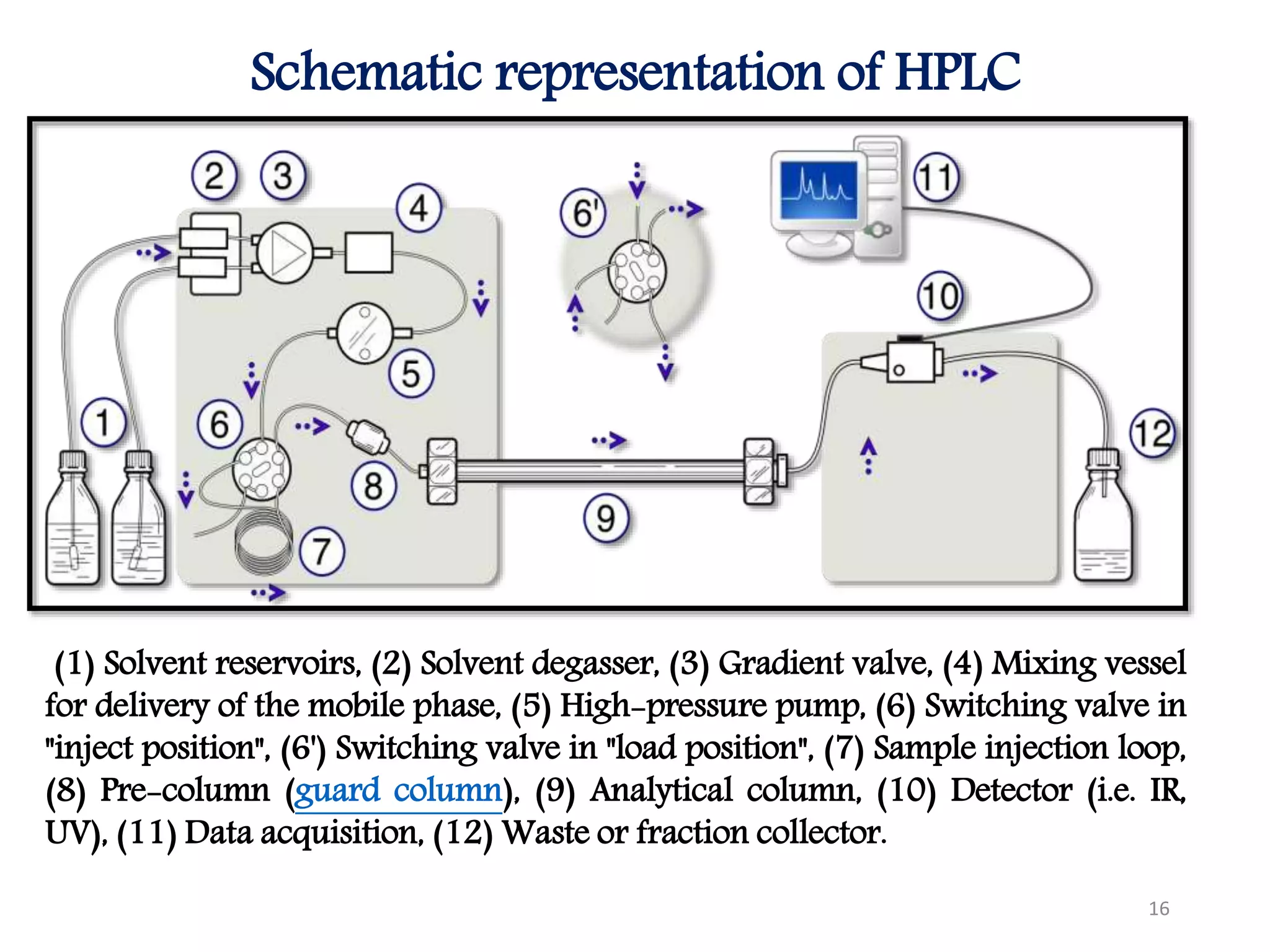 TECHNIQUES & PROTOCOLS FOR INSTRUMENTATION ANALYSIS (HPLC ...