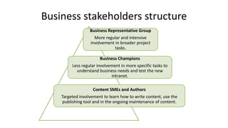 Business Representative Group
More regular and intensive
involvement in broader project
tasks.
Business Champions
Less reg...