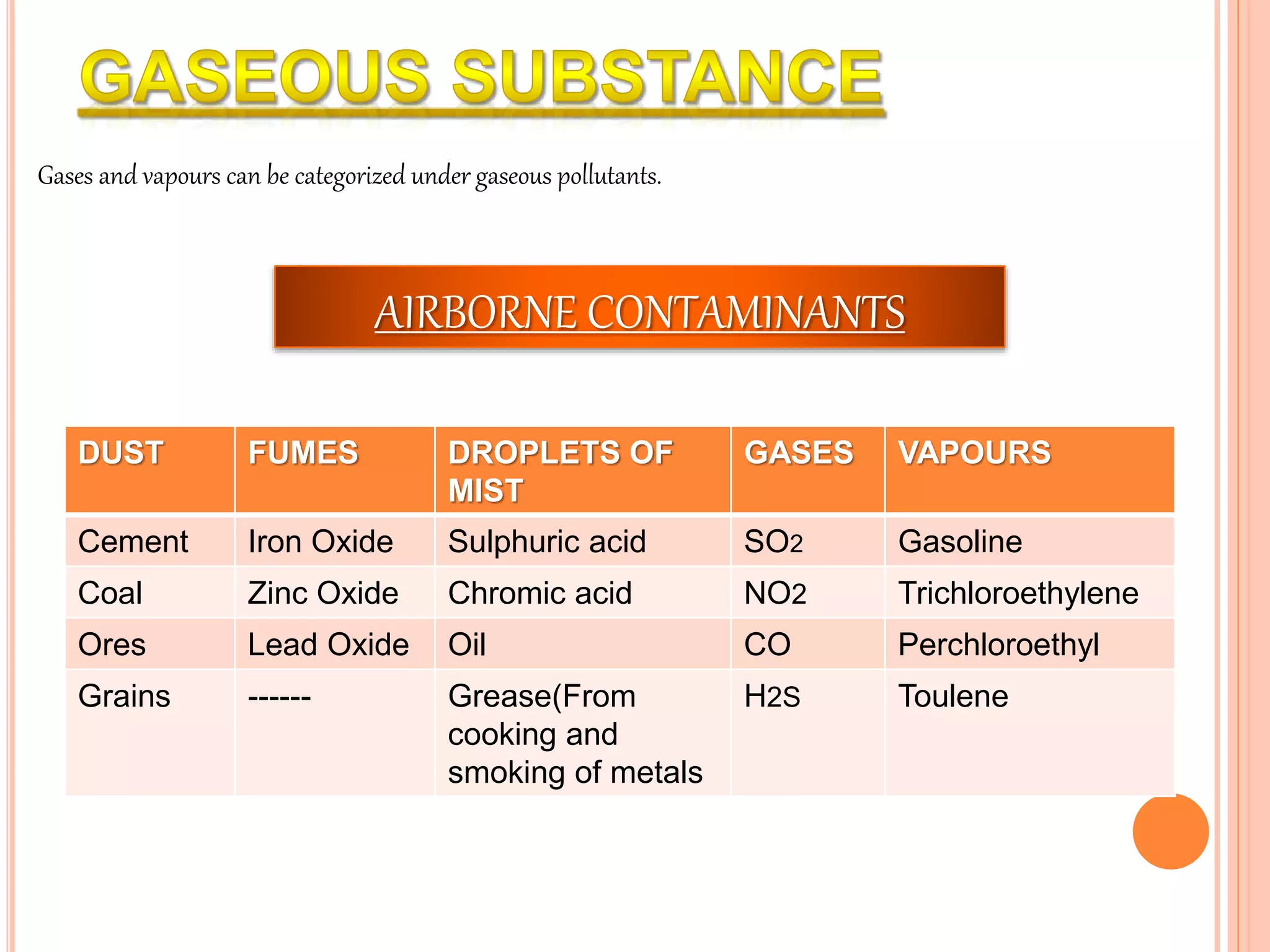 Gases and vapours can be categorized under gaseous pollutants.
DUST FUMES DROPLETS OF
MIST
GASES VAPOURS
Cement Iron Oxide Sulphuric acid SO2 Gasoline
Coal Zinc Oxide Chromic acid NO2 Trichloroethylene
Ores Lead Oxide Oil CO Perchloroethyl
Grains ------ Grease(From
cooking and
smoking of metals
H2S Toulene
AIRBORNE CONTAMINANTS
 