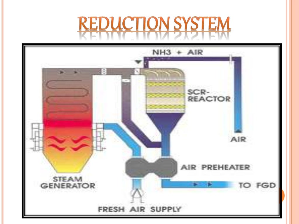 Effective Techniques to control gaseous & particulate pollution