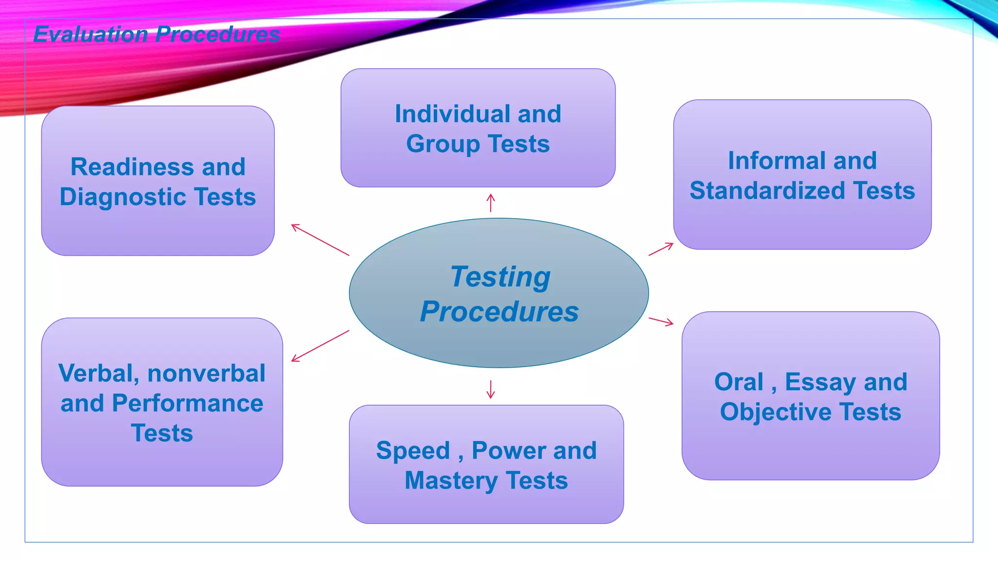 Evaluation Procedures
Testing
Procedures
Informal and
Standardized Tests
Individual and
Group Tests
Oral , Essay and
Objective Tests
Speed , Power and
Mastery Tests
Readiness and
Diagnostic Tests
Verbal, nonverbal
and Performance
Tests
 