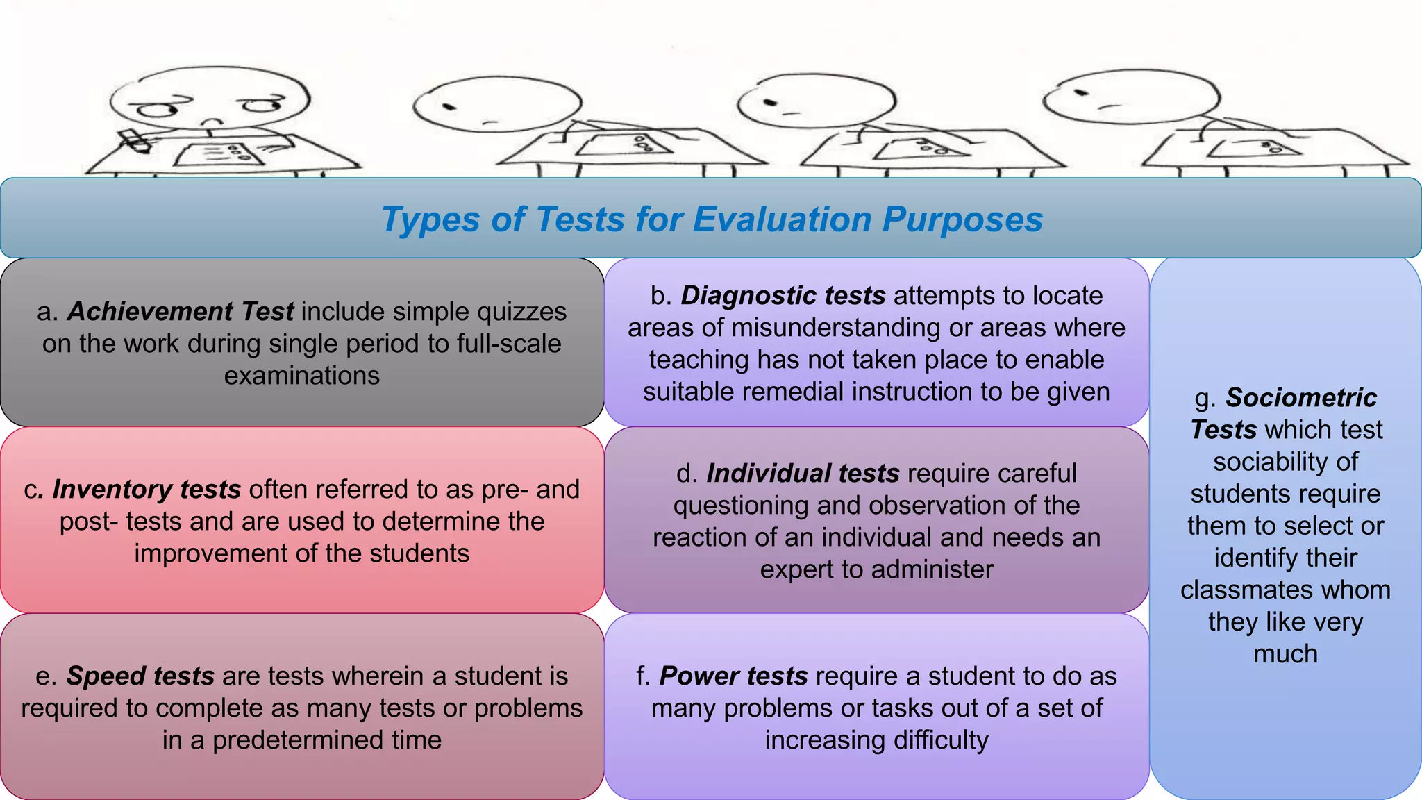 a. Achievement Test include simple quizzes
on the work during single period to full-scale
examinations
c. Inventory tests often referred to as pre- and
post- tests and are used to determine the
improvement of the students
e. Speed tests are tests wherein a student is
required to complete as many tests or problems
in a predetermined time
b. Diagnostic tests attempts to locate
areas of misunderstanding or areas where
teaching has not taken place to enable
suitable remedial instruction to be given
d. Individual tests require careful
questioning and observation of the
reaction of an individual and needs an
expert to administer
f. Power tests require a student to do as
many problems or tasks out of a set of
increasing difficulty
g. Sociometric
Tests which test
sociability of
students require
them to select or
identify their
classmates whom
they like very
much
Types of Tests for Evaluation Purposes
 