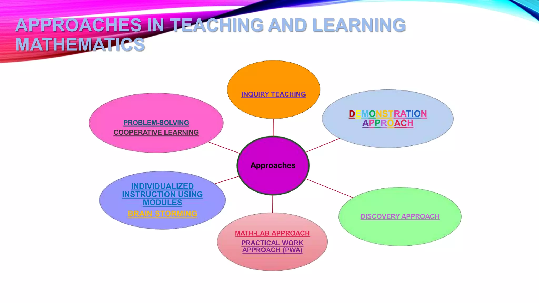 APPROACHES IN TEACHING AND LEARNING
MATHEMATICS
Approaches
INQUIRY TEACHING
DEMONSTRATION
APPROACH
DISCOVERY APPROACH
MATH-LAB APPROACH
PRACTICAL WORK
APPROACH (PWA)
INDIVIDUALIZED
INSTRUCTION USING
MODULES
BRAIN STORMING
PROBLEM-SOLVING
COOPERATIVE LEARNING
 