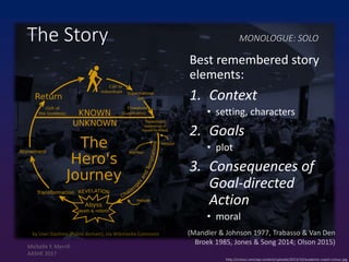 http://cctouc.com/wp-content/uploads/2013/10/academic-coach-cctouc.jpg
The Story MONOLOGUE: SOLO
Best remembered story
elements:
1. Context
• setting, characters
2. Goals
• plot
3. Consequences of
Goal-directed
Action
• moral
by User:Slashme [Public domain], via Wikimedia Commons (Mandler & Johnson 1977, Trabasso & Van Den
Broek 1985, Jones & Song 2014; Olson 2015)
Michelle Y. Merrill
AASHE 2017
 