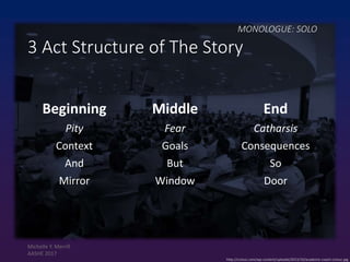 http://cctouc.com/wp-content/uploads/2013/10/academic-coach-cctouc.jpg
MONOLOGUE: SOLO
3 Act Structure of The Story
Beginning Middle End
Pity Fear Catharsis
Context Goals Consequences
And But So
Mirror Window Door
Michelle Y. Merrill
AASHE 2017
 