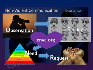 https://commons.wikimedia.org/wiki/File:Two_young_people_demonstrating_a_lively_conversation.jpg
Non-Violent Communication DIALOGUE: DUET
https://commons.wikimedia.org/wiki/File:USAF_photographer.jpg
https://commons.wikimedia.org/wiki/File:Manga_emotions-EN.jpg
https://pixabay.com/en/begging-hands-poor-hope-charity-1922612/
cnvc.org
https://commons.wikimedia.org/wiki/File:MaslowsHierarchyOfNeeds.svg
Michelle Y. Merrill
AASHE 2017
 
