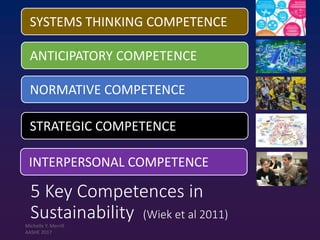 SYSTEMS THINKING COMPETENCE
5 Key Competences in
Sustainability (Wiek et al 2011)
ANTICIPATORY COMPETENCE
NORMATIVE COMPETENCE
INTERPERSONAL COMPETENCE
STRATEGIC COMPETENCE
Michelle Y. Merrill
AASHE 2017
 