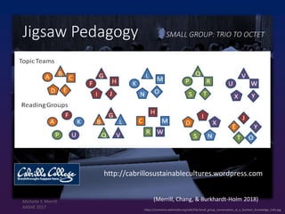 https://commons.wikimedia.org/wiki/File:Small_group_conversation_at_a_Gurteen_Knowledge_Cafe.jpg
Jigsaw Pedagogy SMALL GROUP: TRIO TO OCTET
http://cabrillosustainablecultures.wordpress.com
(Merrill, Chang, & Burkhardt-Holm 2018)Michelle Y. Merrill
AASHE 2017
 