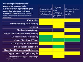 Interpersonal
relations and
collaboration
Empathy
and
change of
perspective
Communication
and use of
media
Case studies
Interdisciplinary team teaching
Lecturing
Mind and concept maps
Project and/or Problem-based learning
Community Service Learning
Jigsaw / Interlinked Teams
Participatory Action Research
Eco-justice and community
Place-Based Environmental Education
Supply chain/ Life Cycle Analysis
Traditional ecological knowledge
Connecting competences and
pedagogical approaches for
sustainable development in higher
education: A literature review and
framework proposal. Lozano, R., Merrill, M.Y.,
Lozano, F., Ceulemans, K., Sammalisto, K. (in press:
Sustainability)
Michelle Y. Merrill
AASHE 2017
 