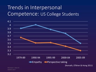 Trends in Interpersonal
Competence: US College Students
3.2
3.3
3.4
3.5
3.6
3.7
3.8
3.9
4
4.1
1979-89 1990-94 1995-99 2000-04 2005-09
Empathy Perspective taking
(Konrath, O'Brien & Hsing 2011)
Michelle Y. Merrill
AASHE 2017
 