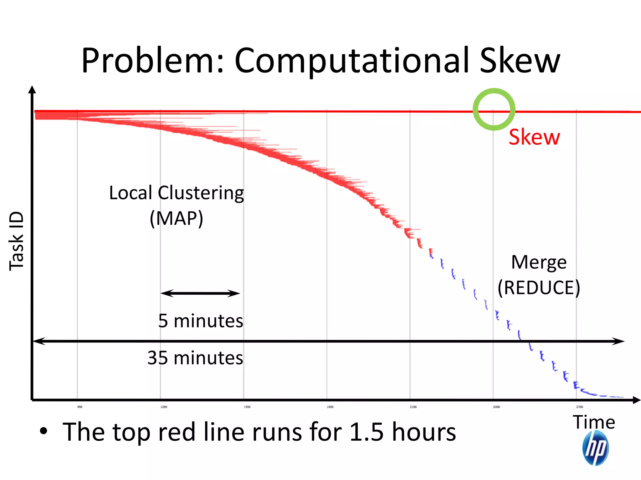 Skew
Local Clustering
(MAP)
Merge
(REDUCE)
Problem: Computational Skew
• The top red line runs for 1.5 hours
5 minutes
Time
TaskID
35 minutes
11
 