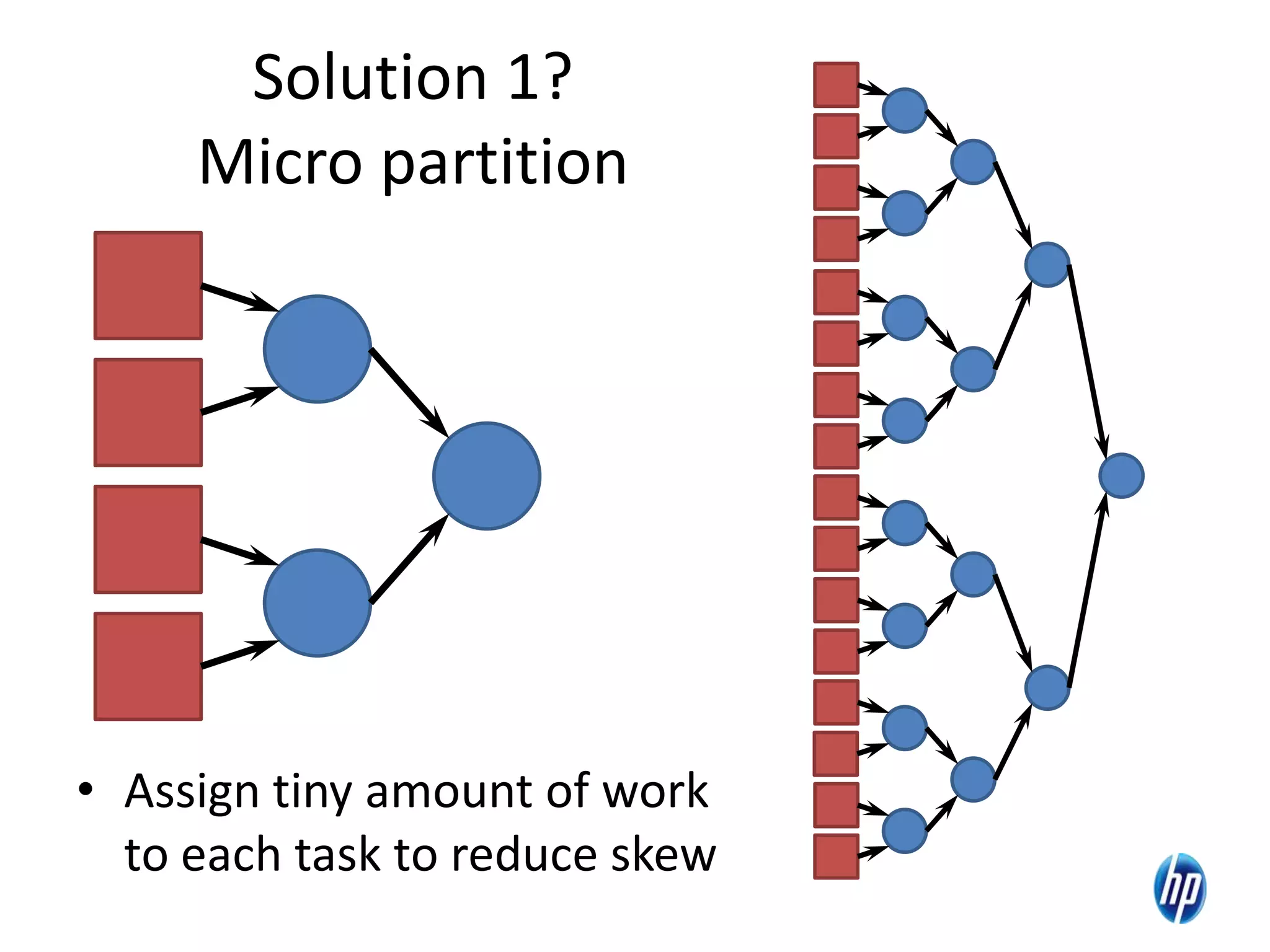 Solution 1?
Micro partition
• Assign tiny amount of work
to each task to reduce skew
12
 