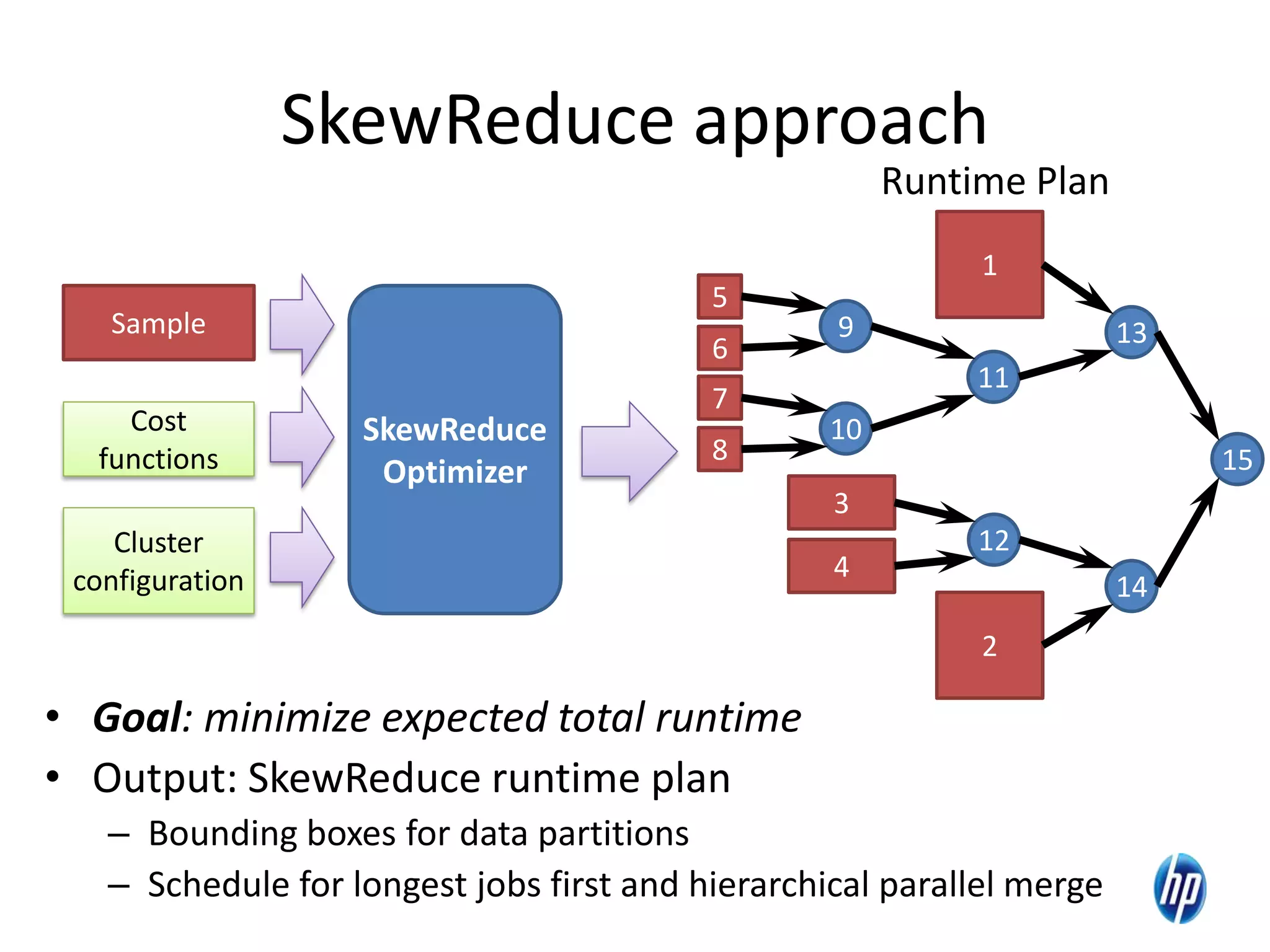 SkewReduce approach
Sample
SkewReduce
Optimizer
1
2
13
14
15
5
6
9
3
4
12
7
8
10
11
Cluster
configuration
Cost
functions
• Goal: minimize expected total runtime
• Output: SkewReduce runtime plan
– Bounding boxes for data partitions
– Schedule for longest jobs first and hierarchical parallel merge
Runtime Plan
15
 
