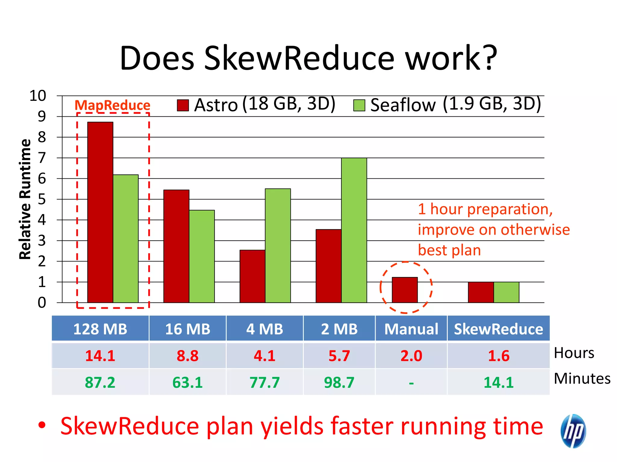 Does SkewReduce work?
• SkewReduce plan yields faster running time
0
1
2
3
4
5
6
7
8
9
10
RelativeRuntime
Astro Seaflow
128 MB 16 MB 4 MB 2 MB Manual SkewReduce
14.1 8.8 4.1 5.7 2.0 1.6
87.2 63.1 77.7 98.7 - 14.1
Hours
Minutes
20
(1.9 GB, 3D)(18 GB, 3D)MapReduce
1 hour preparation,
improve on otherwise
best plan
 
