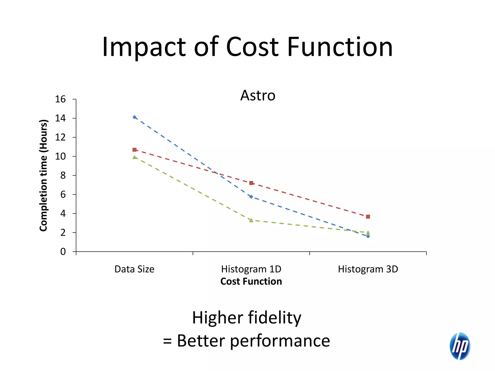 Impact of Cost Function
0
2
4
6
8
10
12
14
16
Data Size Histogram 1D Histogram 3D
Completiontime(Hours)
Cost Function
Higher fidelity
= Better performance
Astro
21
 