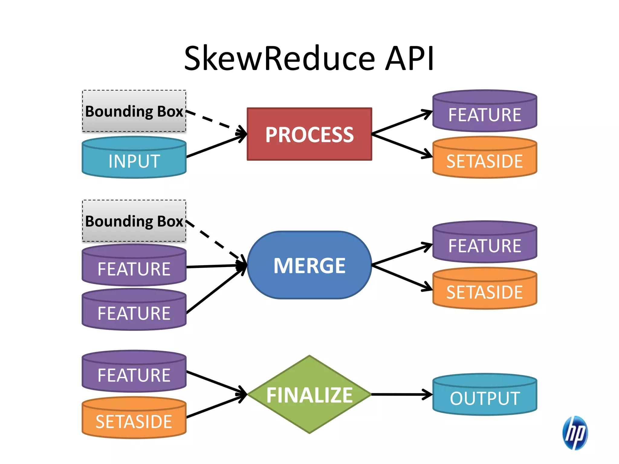 SkewReduce API
PROCESS
FEATURE
SETASIDE
MERGE
FEATURE
SETASIDE
FINALIZE OUTPUT
25
FEATURE
SETASIDE
INPUT
Bounding Box
FEATURE
FEATURE
Bounding Box
 