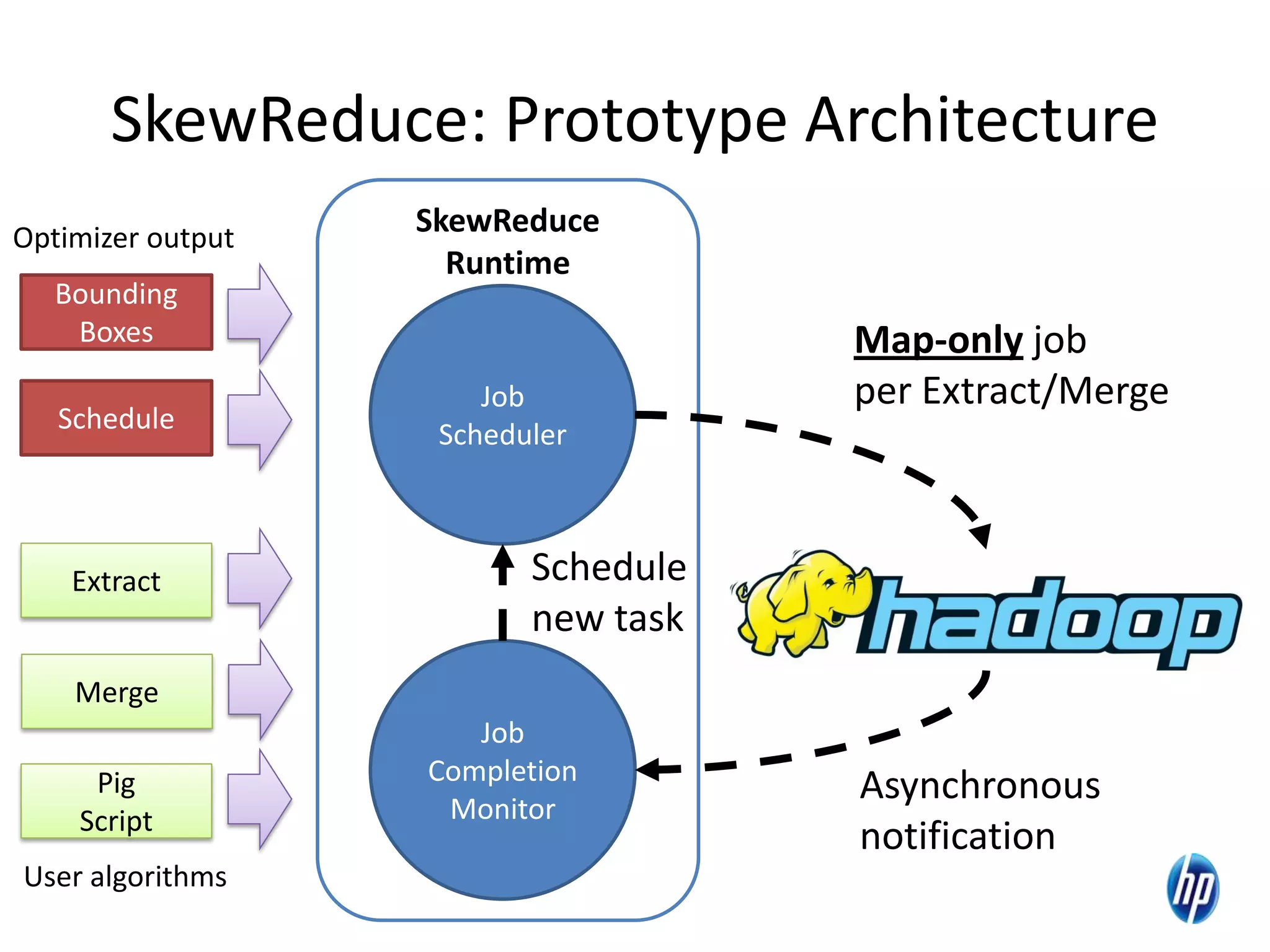 SkewReduce: Prototype Architecture
Bounding
Boxes
SkewReduce
Runtime
Extract
Job
Completion
Monitor
Schedule
Merge
Pig
Script
Job
Scheduler
Map-only job
per Extract/Merge
Asynchronous
notification
Schedule
new task
Optimizer output
User algorithms
 