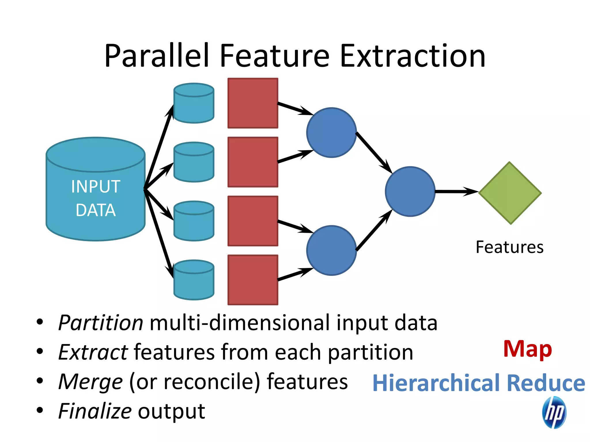 Parallel Feature Extraction
• Partition multi-dimensional input data
• Extract features from each partition
• Merge (or reconcile) features
• Finalize output
Features
INPUT
DATA
Map
Hierarchical Reduce
6
 