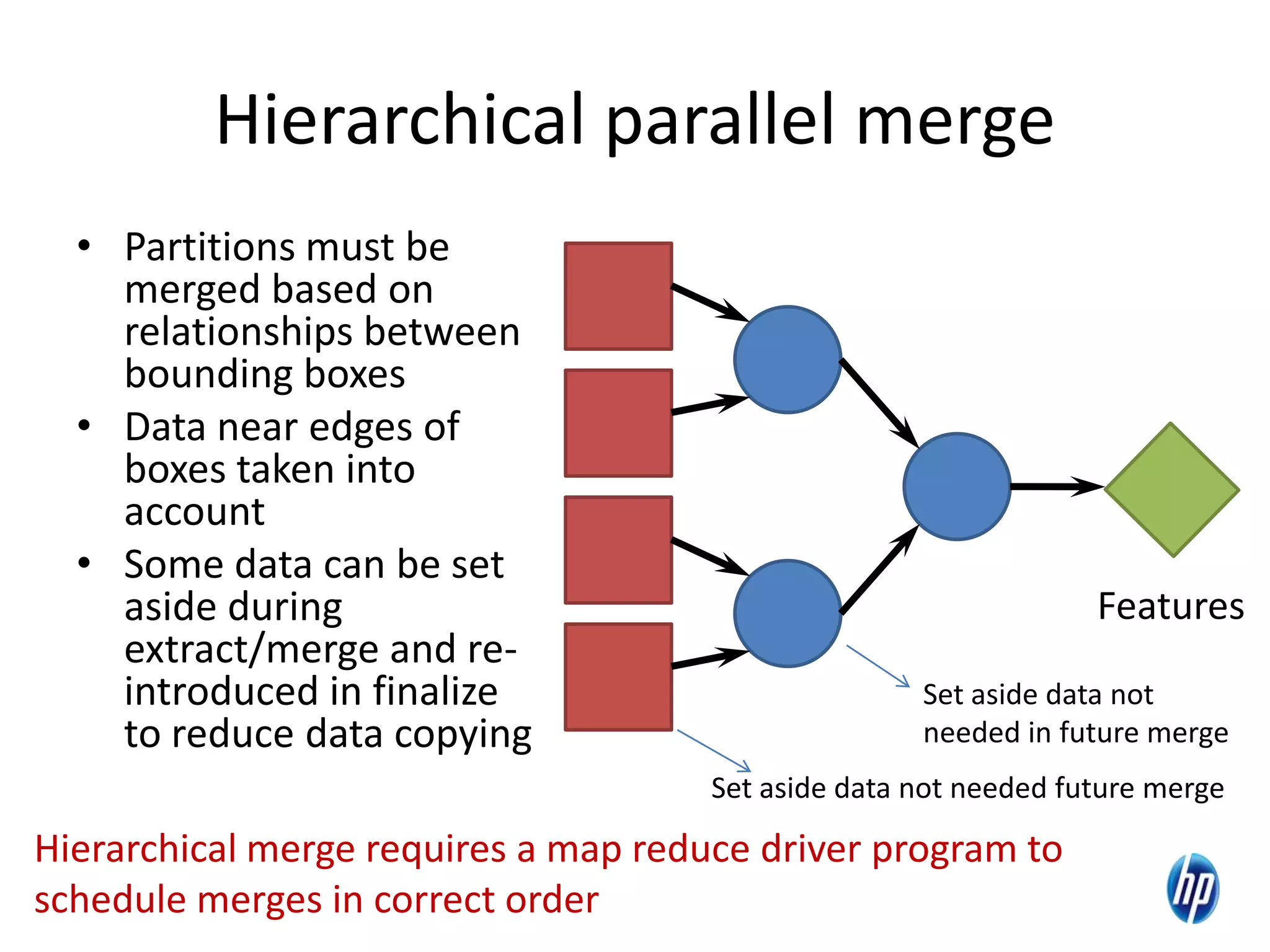 Hierarchical parallel merge
• Partitions must be
merged based on
relationships between
bounding boxes
• Data near edges of
boxes taken into
account
• Some data can be set
aside during
extract/merge and re-
introduced in finalize
to reduce data copying
Features
Hierarchical merge requires a map reduce driver program to
schedule merges in correct order
Set aside data not needed future merge
Set aside data not
needed in future merge
 