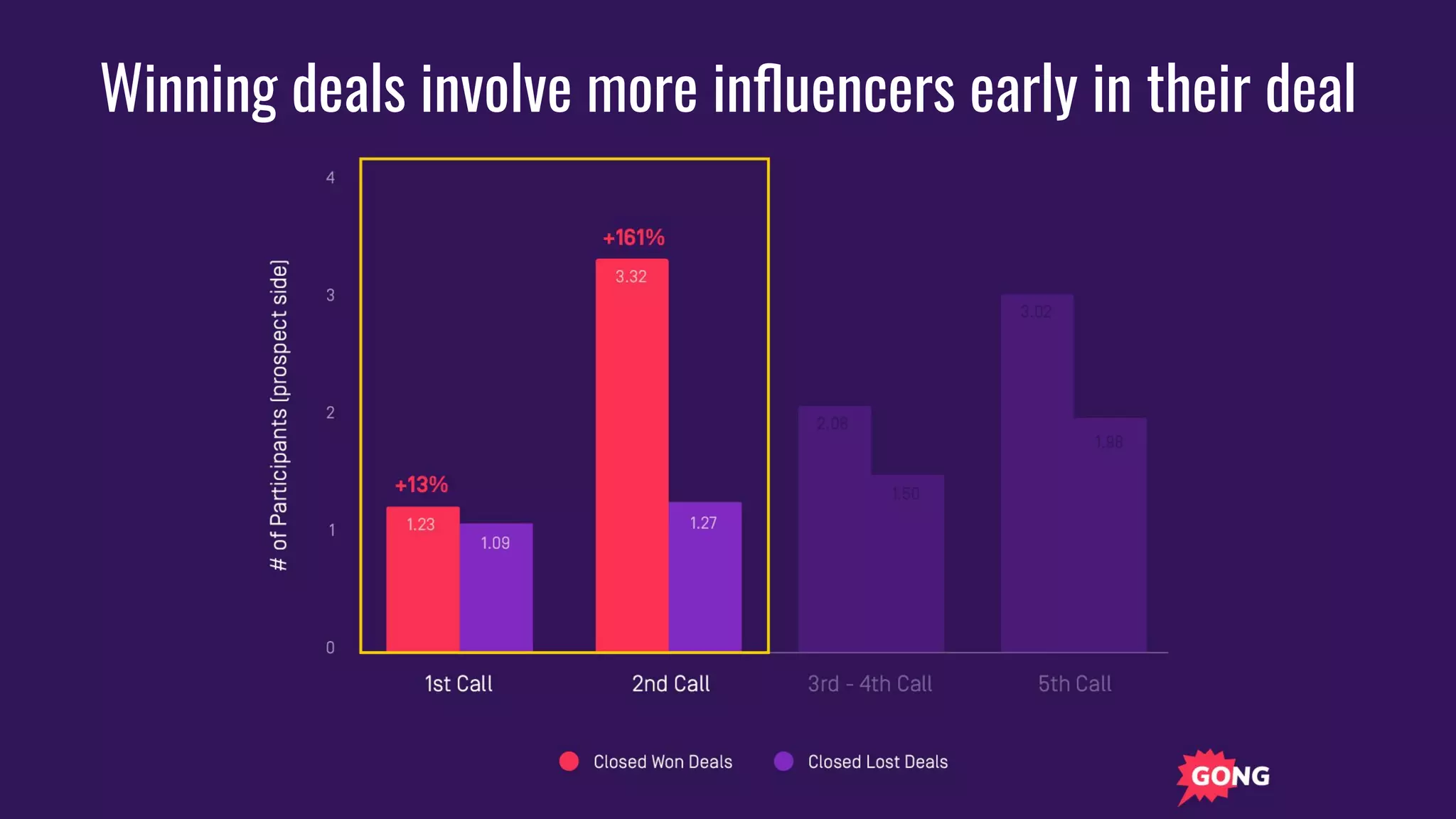 Winning deals involve more inﬂuencers early in their deal
 