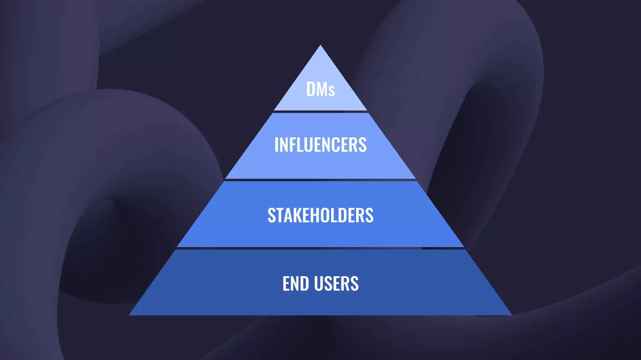 DMs
INFLUENCERS
STAKEHOLDERS
END USERS
 