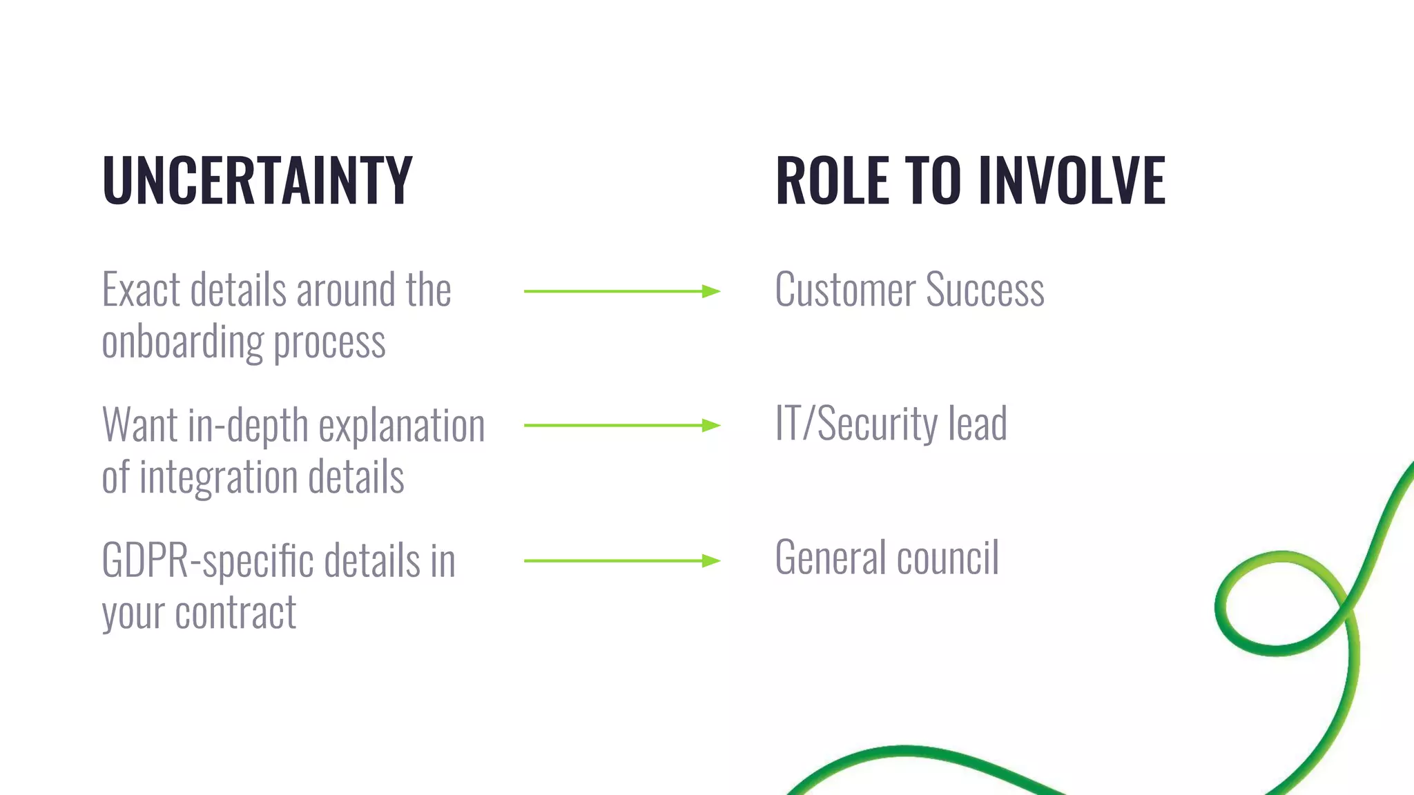 UNCERTAINTY
Exact details around the
onboarding process
Want in-depth explanation
of integration details
GDPR-speciﬁc details in
your contract
ROLE TO INVOLVE
Customer Success
IT/Security lead
General council
 