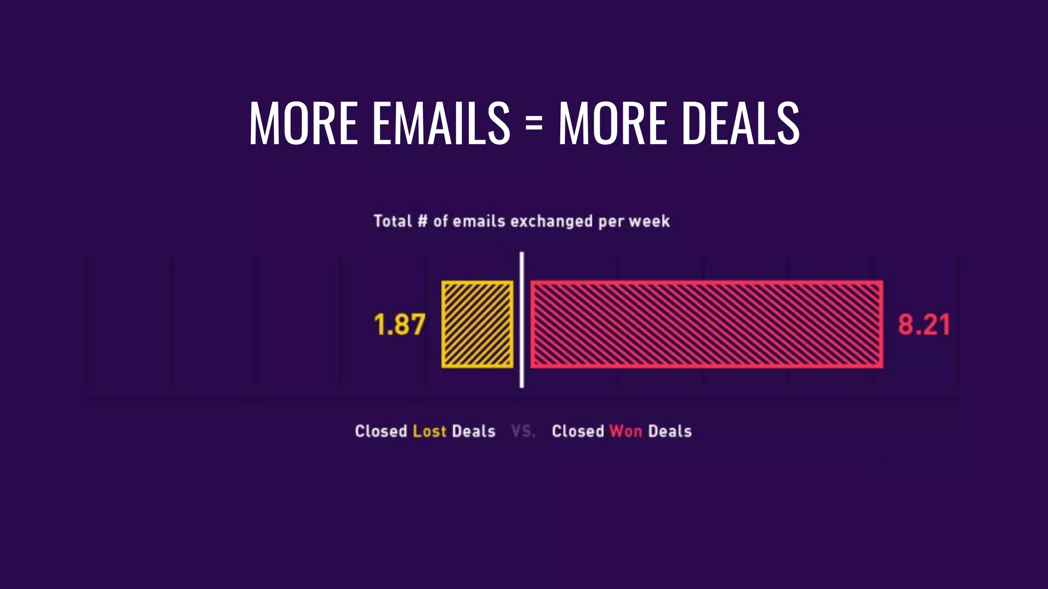 MORE EMAILS = MORE DEALS
 