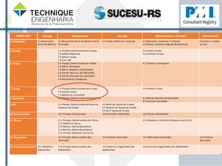PMBOK 
2013 Iniciação Planejamento Execução Monitoramento 
e 
Controle Encerramento 
4. 
Integração 4.1 
Desenvolver 
Termo 
de 
Abertura 
4.2 
Desenvolver 
Plano 
de 
Gerenciamento 
do 
Projeto 
4.3 
Dirigir 
e 
Gerenciar 
a 
Execuçã 4.4 
Monitorar 
e 
Controlar 
o 
Trabalho 
4.5 
Realizar 
Controle 
Integrado 
de 
Mudanças 
4.6 
Encerrar 
Projeto 
ou 
Fase 
5. 
Escopo 5.1 
Planejar 
Gerenciamento 
do 
Escopo 
5.2 
Coletar 
Requisitos 
5.3 
Definir 
Escopo 
5.4 
Criar 
EAP 
5.5 
Validar 
Escopo 
5.6 
Controlar 
Escopo 
6. 
Tempo 6.1 
Planejar 
Gerenciamento 
do 
Tempo 
6.2 
Definir 
Atividades 
6.3 
Definir 
Sequência 
de 
Atividades 
6.4 
Estimar 
Recursos 
das 
Atividades 
6.5 
Estimar 
Durações 
das 
Atividades 
6.6 
Desenvolver 
Cronograma 
6.7 
Controlar 
Cronograma 
7. 
Custos 7.1 
Planejar 
Gerenciamento 
dos 
Custos 
7.2 
Estimar 
Custos 
7.3 
Determinar 
Orçamento 
7.4 
Controlar 
Custo 
8. 
Qualidade 8.1 
Planejar 
Gerenciamento 
da 
Qualidade 8.2 
Realizar 
Garantia 
de 
Qualidade 
8.3 
Controlar 
Qualidade 
9. 
RH 9.1 
Planejar 
Gerenciamento 
de 
Recursos 
Humanos 
do 
Projeto 
9.2 
Mobilizar 
Equipe 
do 
Projeto 
9.3 
Desenvolver 
Equipe 
do 
Projeto 
9.4 
Gerir 
Equipe 
do 
Projeto 
10. 
Comunicações 10.1 
Planejar 
Comunicação 10.2 
Distribuir 
Informação 10.2 
Relatar 
Desempenho 
11. 
Riscos 11.1 
Planejar 
Gerenciamento 
dos 
Riscos 
11.2 
Identificar 
Riscos 
11.3 
Realizar 
Análise 
Qualitativa 
11.4 
Realizar 
Análise 
Quantitativa 
11.5 
Planejar 
Respostas 
aos 
Riscos 
11.6 
Monitorar 
e 
Controlar 
Respostas 
aos 
Riscos 
12. 
Aquisições 12.1 
Planejar 
Gerenciamento 
das 
Aquisições 
12.2 
Conduzir 
Aquisições 12.3 
Administrar 
Aquisições 12.4 
Encerrar 
Aquisições 
13. 
Partes 
Interessadas 13.1 
Identificar 
Stakeholders 
13.2 
Planejar 
Gerenciamento 
dos 
Stakeholders 
13.3 
Gerenciar 
Engajamento 
dos 
Stakeholders 
13.4 
Controlar 
Engajamento 
dos 
Stakeholders 
 