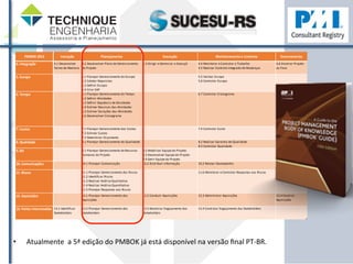 PMBOK 
2013 Iniciação Planejamento Execução Monitoramento 
e 
Controle Encerramento 
• Atualmente 
a 
5ª 
edição 
do 
PMBOK 
já 
está 
disponível 
na 
versão 
final 
PT-­‐BR. 
4. 
Integração 4.1 
Desenvolver 
Termo 
de 
Abertura 
4.2 
Desenvolver 
Plano 
de 
Gerenciamento 
do 
Projeto 
4.3 
Dirigir 
e 
Gerenciar 
a 
Execuçã 4.4 
Monitorar 
e 
Controlar 
o 
Trabalho 
4.5 
Realizar 
Controle 
Integrado 
de 
Mudanças 
4.6 
Encerrar 
Projeto 
ou 
Fase 
5. 
Escopo 5.1 
Planejar 
Gerenciamento 
do 
Escopo 
5.2 
Coletar 
Requisitos 
5.3 
Definir 
Escopo 
5.4 
Criar 
EAP 
5.5 
Validar 
Escopo 
5.6 
Controlar 
Escopo 
6. 
Tempo 6.1 
Planejar 
Gerenciamento 
do 
Tempo 
6.2 
Definir 
Atividades 
6.3 
Definir 
Sequência 
de 
Atividades 
6.4 
Estimar 
Recursos 
das 
Atividades 
6.5 
Estimar 
Durações 
das 
Atividades 
6.6 
Desenvolver 
Cronograma 
6.7 
Controlar 
Cronograma 
7. 
Custos 7.1 
Planejar 
Gerenciamento 
dos 
Custos 
7.2 
Estimar 
Custos 
7.3 
Determinar 
Orçamento 
7.4 
Controlar 
Custo 
8. 
Qualidade 8.1 
Planejar 
Gerenciamento 
da 
Qualidade 8.2 
Realizar 
Garantia 
de 
Qualidade 
8.3 
Controlar 
Qualidade 
9. 
RH 9.1 
Planejar 
Gerenciamento 
de 
Recursos 
Humanos 
do 
Projeto 
9.2 
Mobilizar 
Equipe 
do 
Projeto 
9.3 
Desenvolver 
Equipe 
do 
Projeto 
9.4 
Gerir 
Equipe 
do 
Projeto 
10. 
Comunicações 10.1 
Planejar 
Comunicação 10.2 
Distribuir 
Informação 10.2 
Relatar 
Desempenho 
11. 
Riscos 11.1 
Planejar 
Gerenciamento 
dos 
Riscos 
11.2 
Identificar 
Riscos 
11.3 
Realizar 
Análise 
Qualitativa 
11.4 
Realizar 
Análise 
Quantitativa 
11.5 
Planejar 
Respostas 
aos 
Riscos 
11.6 
Monitorar 
e 
Controlar 
Respostas 
aos 
Riscos 
12. 
Aquisições 12.1 
Planejar 
Gerenciamento 
das 
Aquisições 
12.2 
Conduzir 
Aquisições 12.3 
Administrar 
Aquisições 12.4 
Encerrar 
Aquisições 
13. 
Partes 
Interessadas 13.1 
Identificar 
Stakeholders 
13.2 
Planejar 
Gerenciamento 
dos 
Stakeholders 
13.3 
Gerenciar 
Engajamento 
dos 
Stakeholders 
13.4 
Controlar 
Engajamento 
dos 
Stakeholders 
 