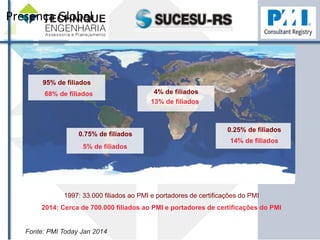 Presença 
Global 
Filie-se localmente, Conecte-se Globalmente 
95% de filiados 
68% de filiados 
0.75% de filiados 
1997: 33.000 filiados ao PMI e portadores de certificações do PMI 
2014: Cerca de 700.000 filiados ao PMI e portadores de certificações do PMI 
Fonte: PMI Today Jan 2014 
13% de filiados 
5% de filiados 
4% de filiados 
0.25% de filiados 
14% de filiados 
 