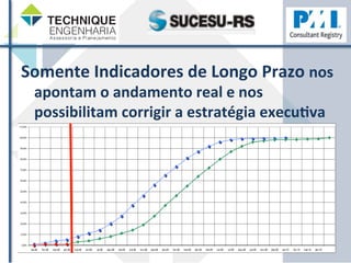 Somente 
Indicadores 
de 
Longo 
Prazo 
nos 
apontam 
o 
andamento 
real 
e 
nos 
possibilitam 
corrigir 
a 
estratégia 
execuHva 
110,00% 
100,00% 
90,00% 
80,00% 
70,00% 
60,00% 
50,00% 
40,00% 
30,00% 
20,00% 
10,00% 
0,00% 
jan-08 fev-08 mar-08 abr-08 mai-08 jun-08 jul-08 ago-08 set-08 out-08 nov-08 dez-08 jan-09 fev-09 mar-09 abr-09 mai-09 jun-09 jul-09 ago-09 out-09 nov-09 dez-09 jan-10 fev-10 mar-10 abr-10 
PREVISTO 
REPLANEJADO 
REALIZADO 
 