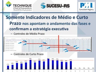 Somente 
Indicadores 
de 
Médio 
e 
Curto 
Prazo 
nos 
apontam 
o 
andamento 
das 
fases 
e 
confirmam 
a 
estratégia 
execuHva 
– Controles 
de 
Médio 
Prazo 
– Controles 
de 
Curto 
Prazo 
31% 
38% 
53% 48% 
57% 
78% 
56% 
72% 
65% 
85% 75% 73% 
63% 59% 
67% 
0% 0% 0% 0% 0% 1 2 3 4 5 6 7 8 9 10 11 12 13 14 15 16 17 18 19 20  